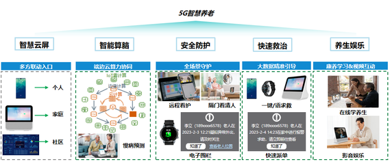 5G应用走向广覆盖:中国移动携手中兴通讯助力普惠养老